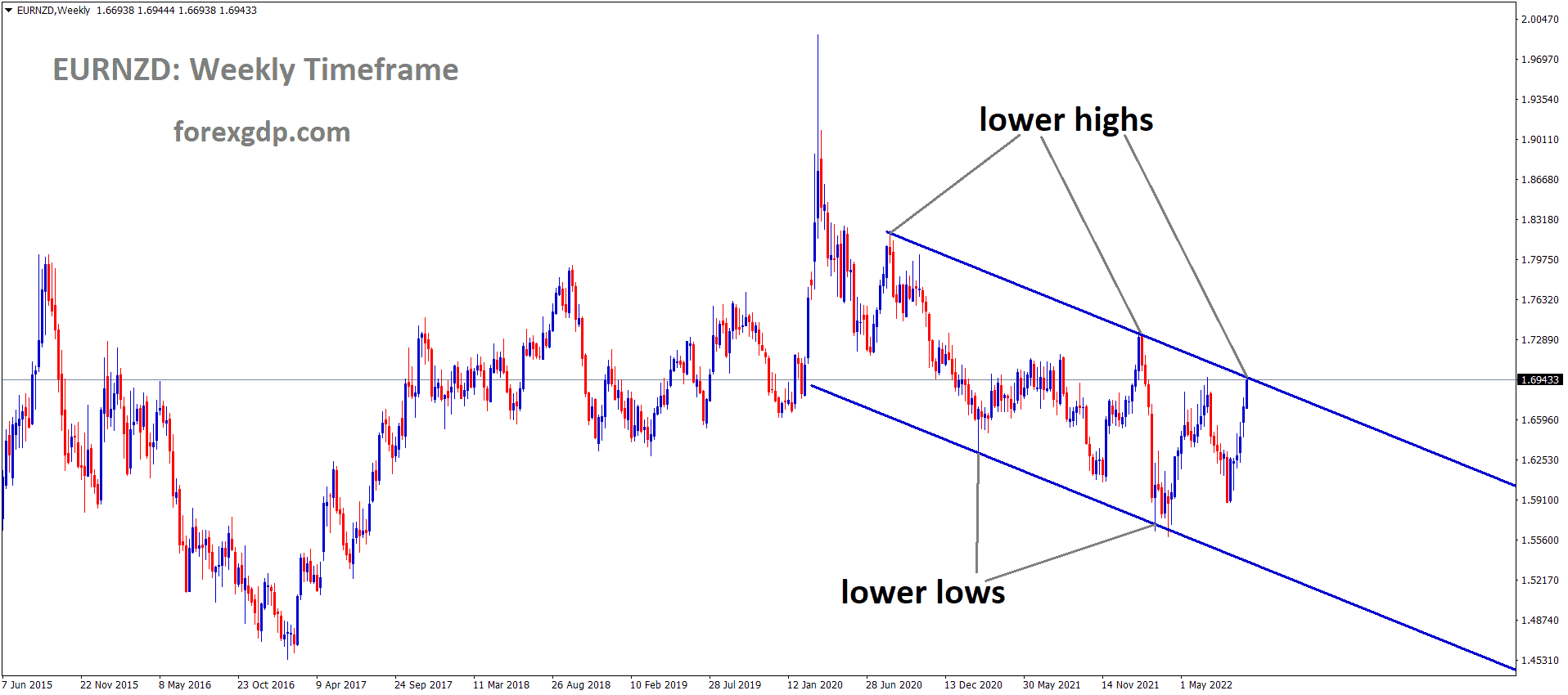 EURNZD is moving in the Descending channel and the market has reached the Lower high area of the channel