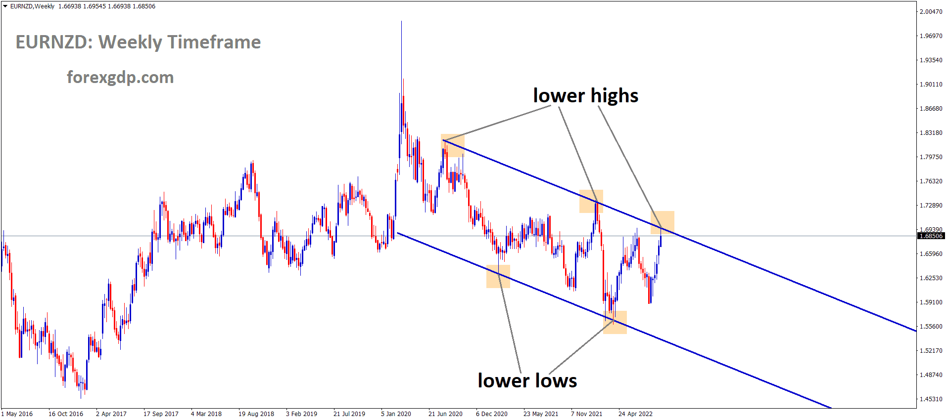 EURNZD is moving in the Descending channel and the market has reached the lower high area of the channel 1