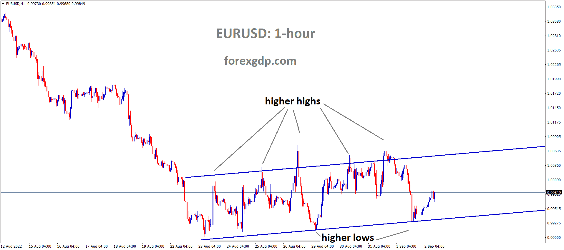 EURUSD is moving in an Ascending channel and the Market has rebounded from the higher low area of the channel