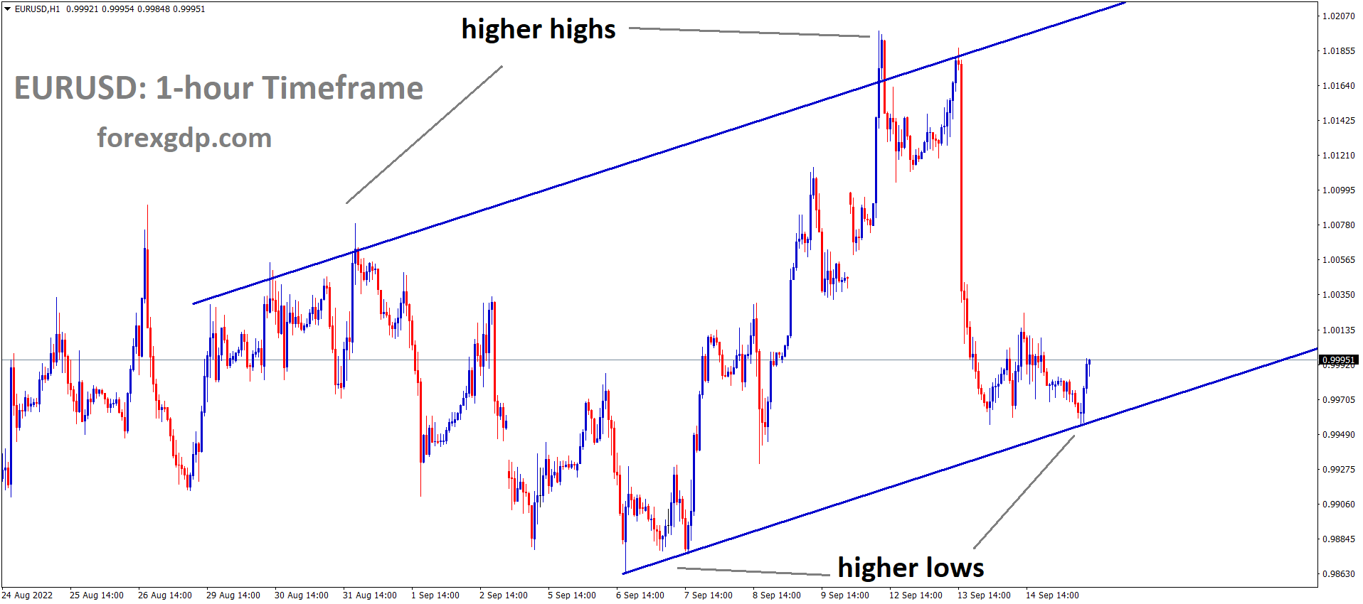EURUSD is moving in an Ascending channel and the market has rebounded from the higher low area of the channel 2