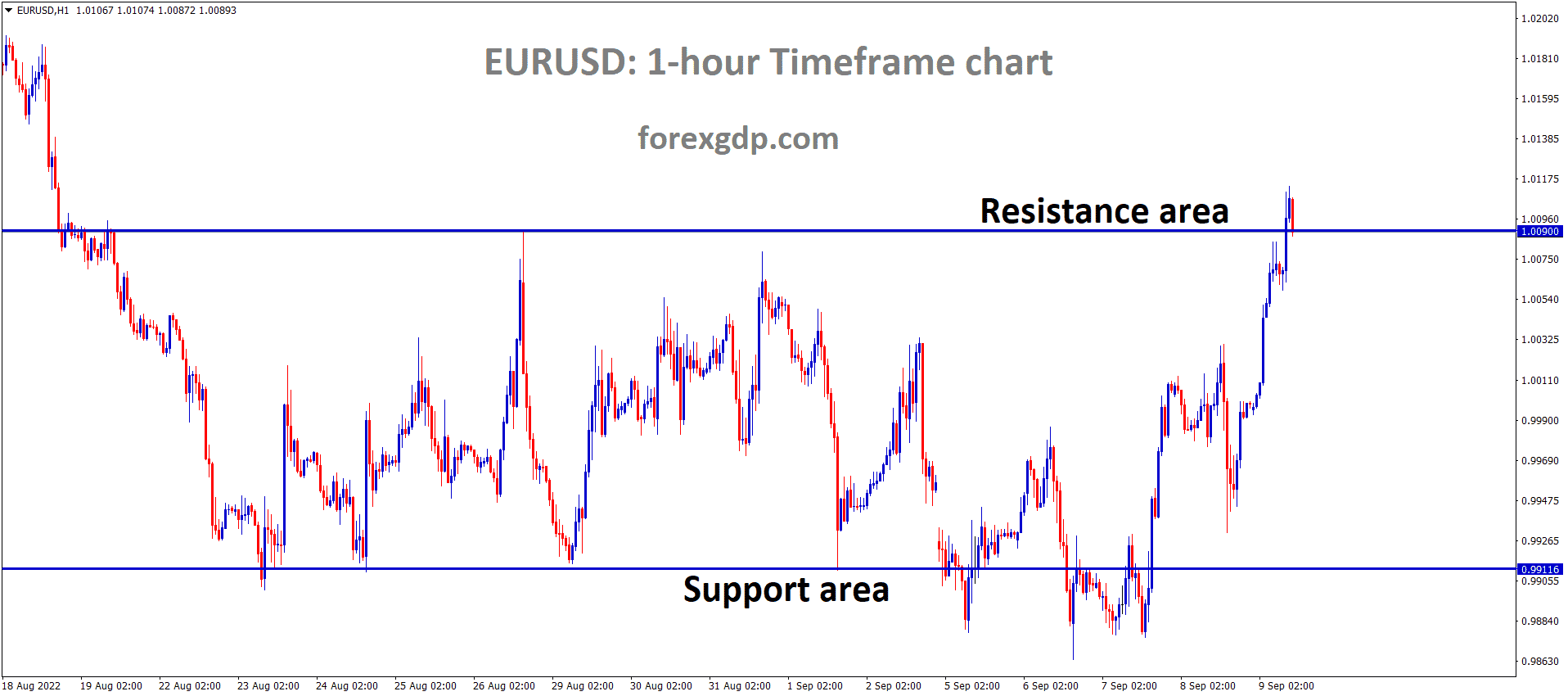 EURUSD is moving in the Box pattern and the market has reached the Resistance area of the pattern