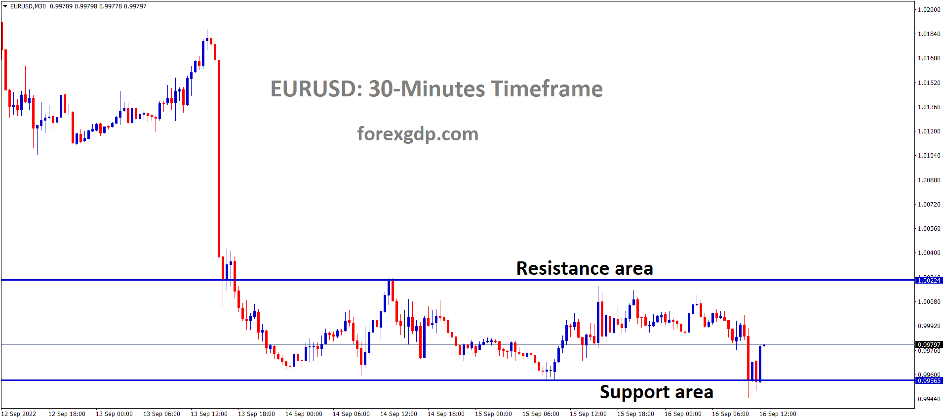 EURUSD is moving in the Box pattern and the market has rebounded from the horizontal support area of the pattern