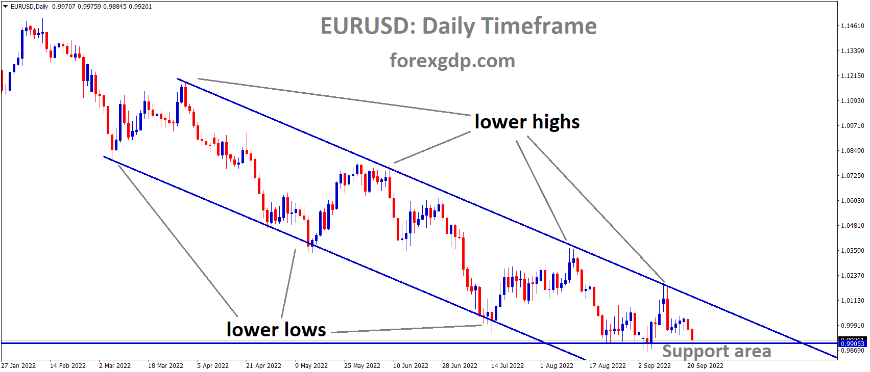 EURUSD is moving in the Descending channel and the market has reached the horizontal support area of the channel.