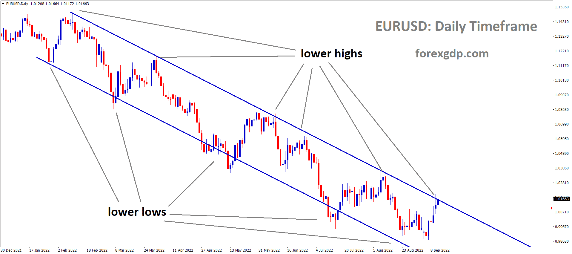 EURUSD is moving in the Descending channel and the market has reached the lower high area of the channel 1