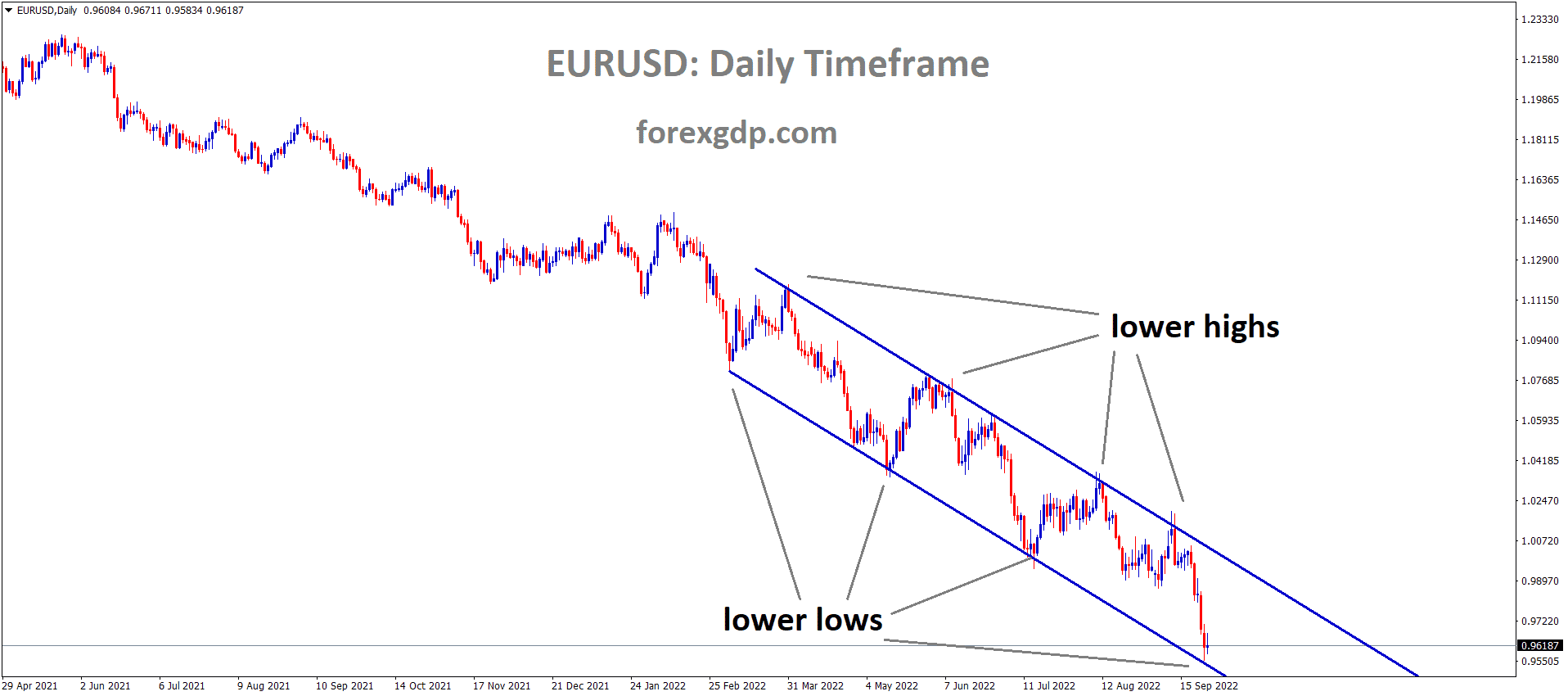 EURUSD is moving in the Descending channel and the market has reached the lower low area of the channel