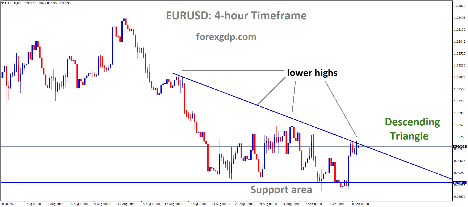 EURUSD is moving in the Descending triangle pattern and the market has reached the Lower high area of the pattern.