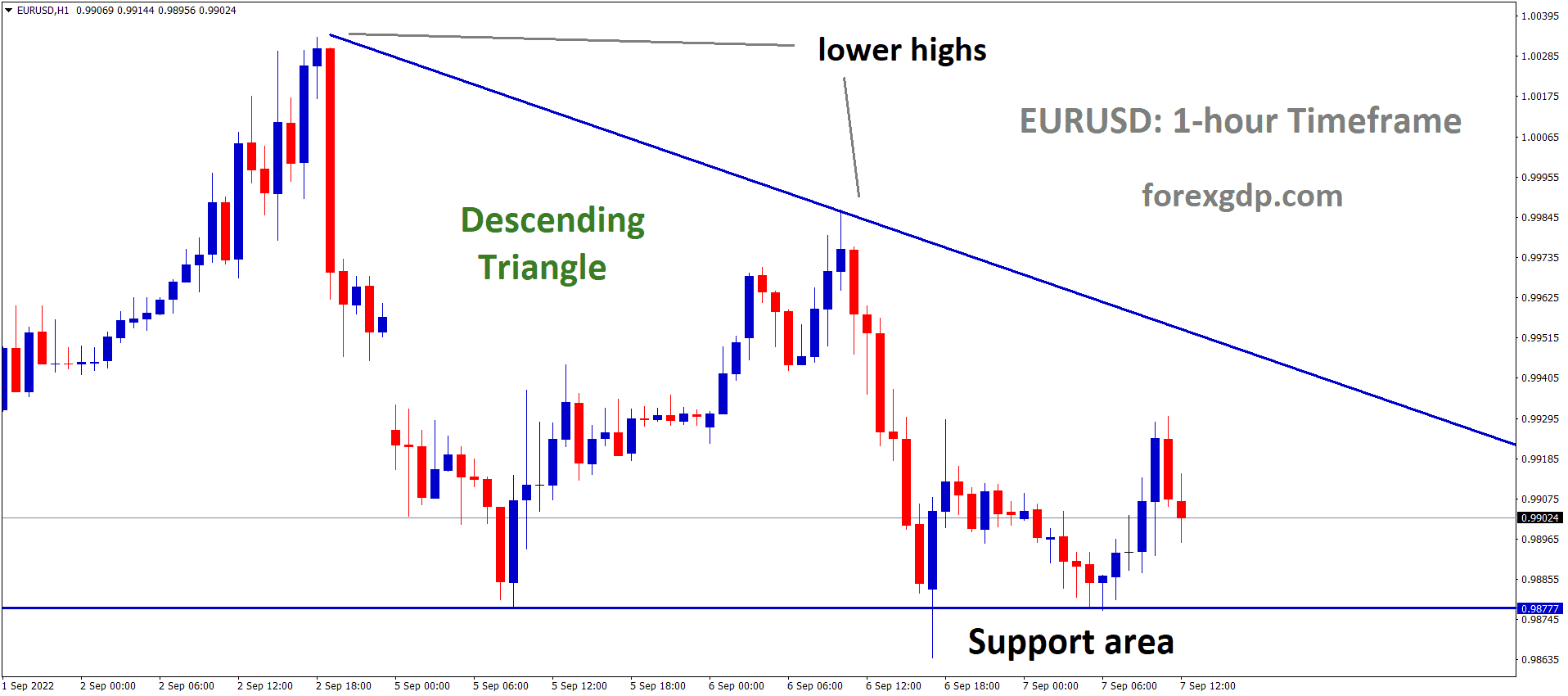 EURUSD is moving in the Descending triangle pattern and the market has rebounded from the horizontal support area of the pattern.