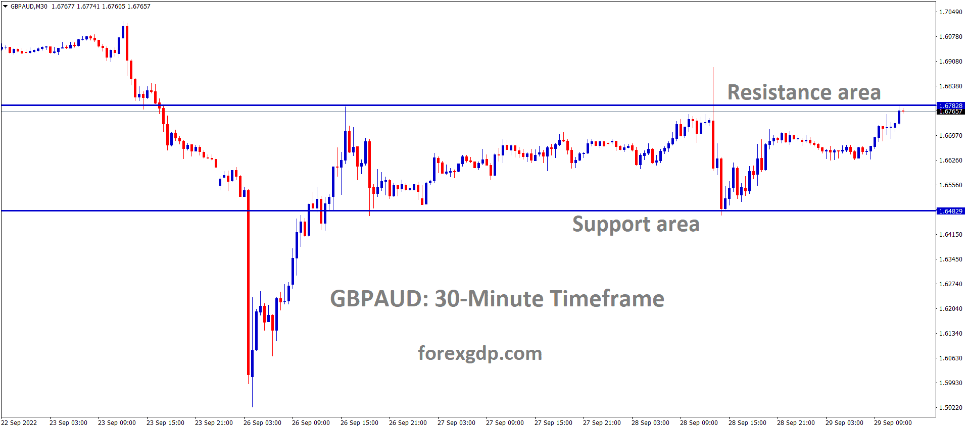 GBPAUD is moving in the Box pattern and the market has reached the resistance area of the pattern