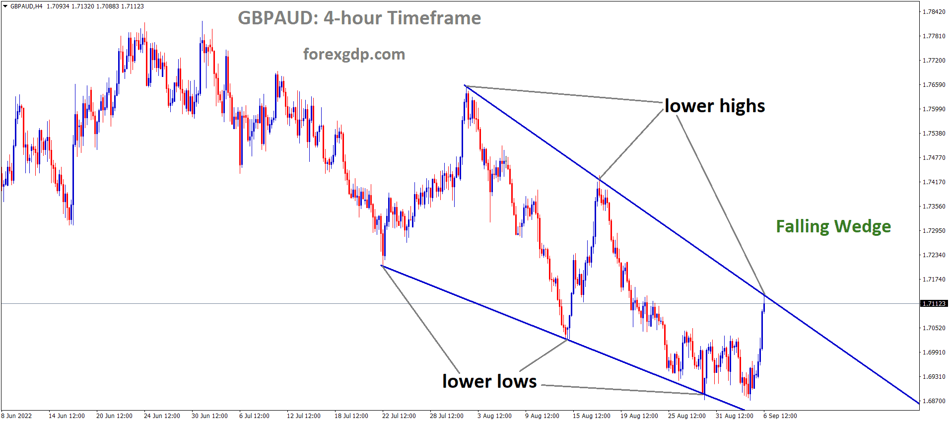 GBPAUD is moving in the Falling wedge pattern and the market has reached the lower high area of the pattern