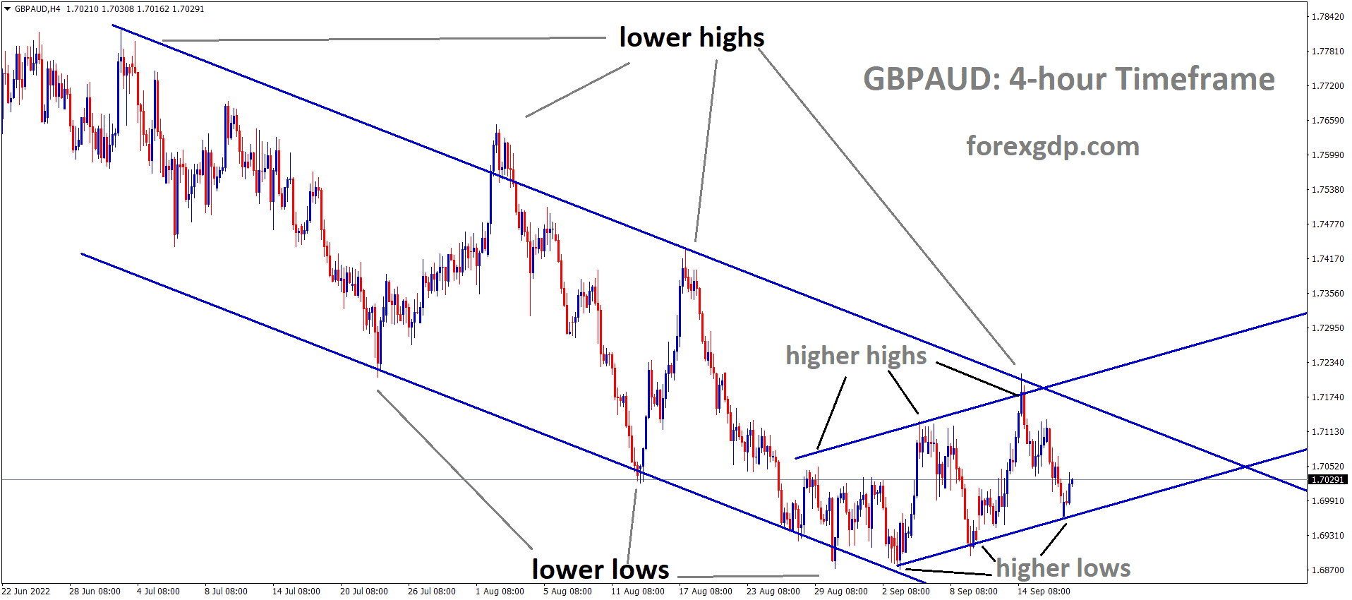 GBPAUD is moving in the descending channel and the market has rebounded from the higher low area of the minor Ascending channel