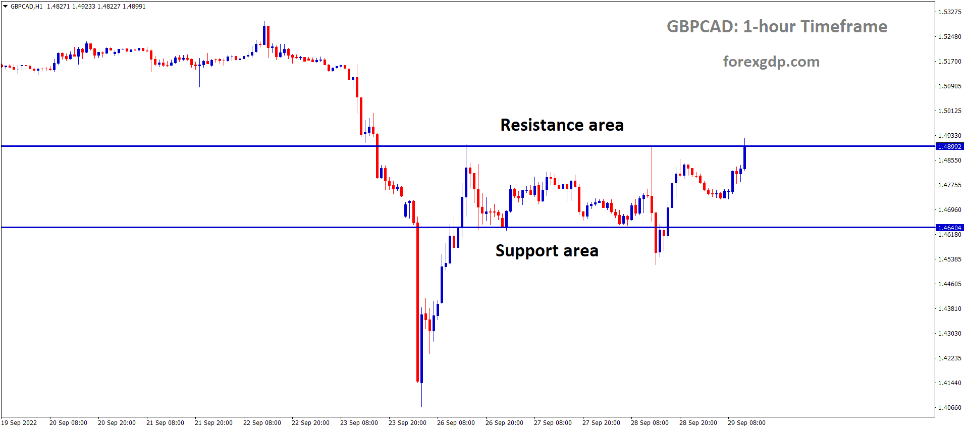 GBPCAD is moving in the Box pattern and the market has reached the resistance area of the pattern
