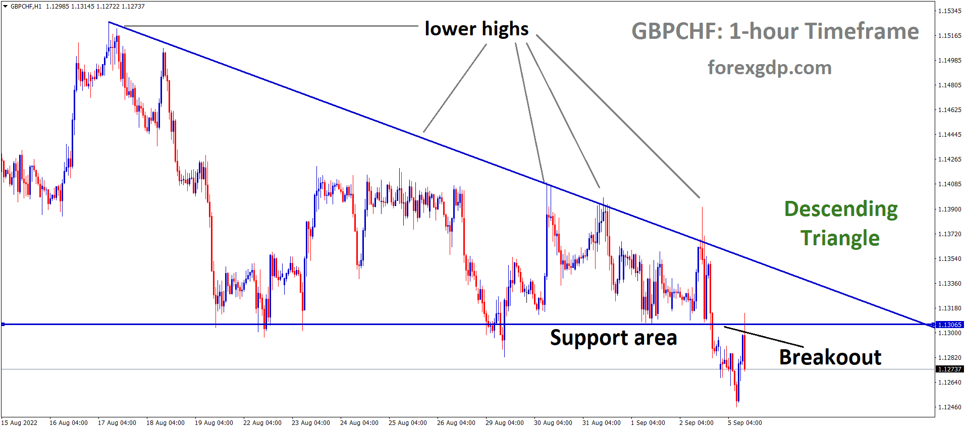 GBPCHF has broken the Descending triangle pattern in Downside