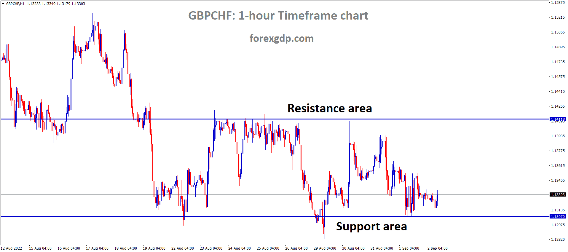 GBPCHF is moving in the Box Pattern and the market has rebounded from the Horizontal support area of the pattern