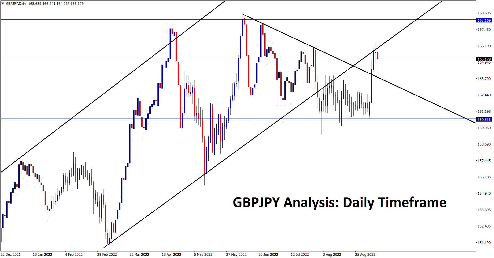 GBPJPY broken the top of the descending triangle