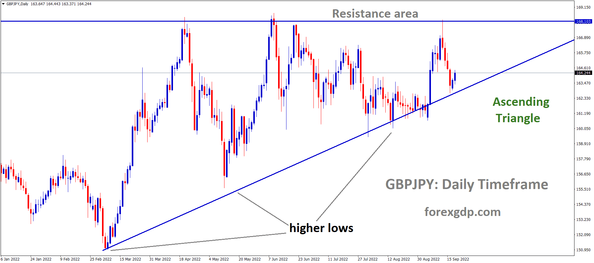 GBPJPY is moving in an Ascending triangle pattern and the market has rebounded from the higher low area of the Ascending triangle pattern.