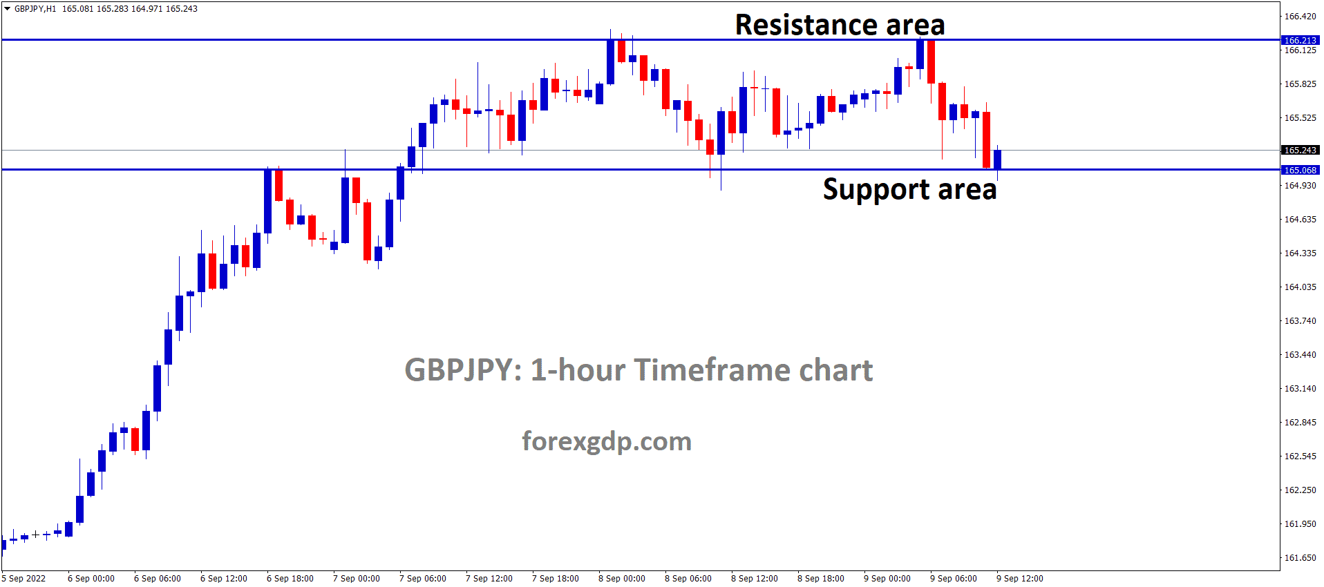 GBPJPY is moving in the Box pattern and the market has rebounded from the horizontal support area of the pattern