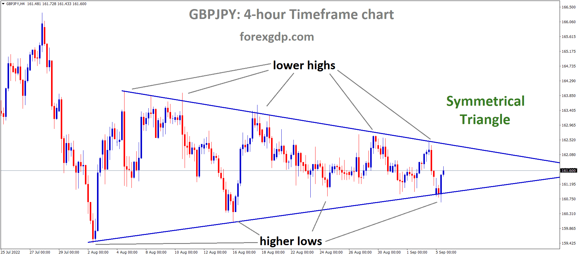 GBPJPY is moving in the Symmetrical Triangle pattern and the market has rebounded from the bottom area of the pattern