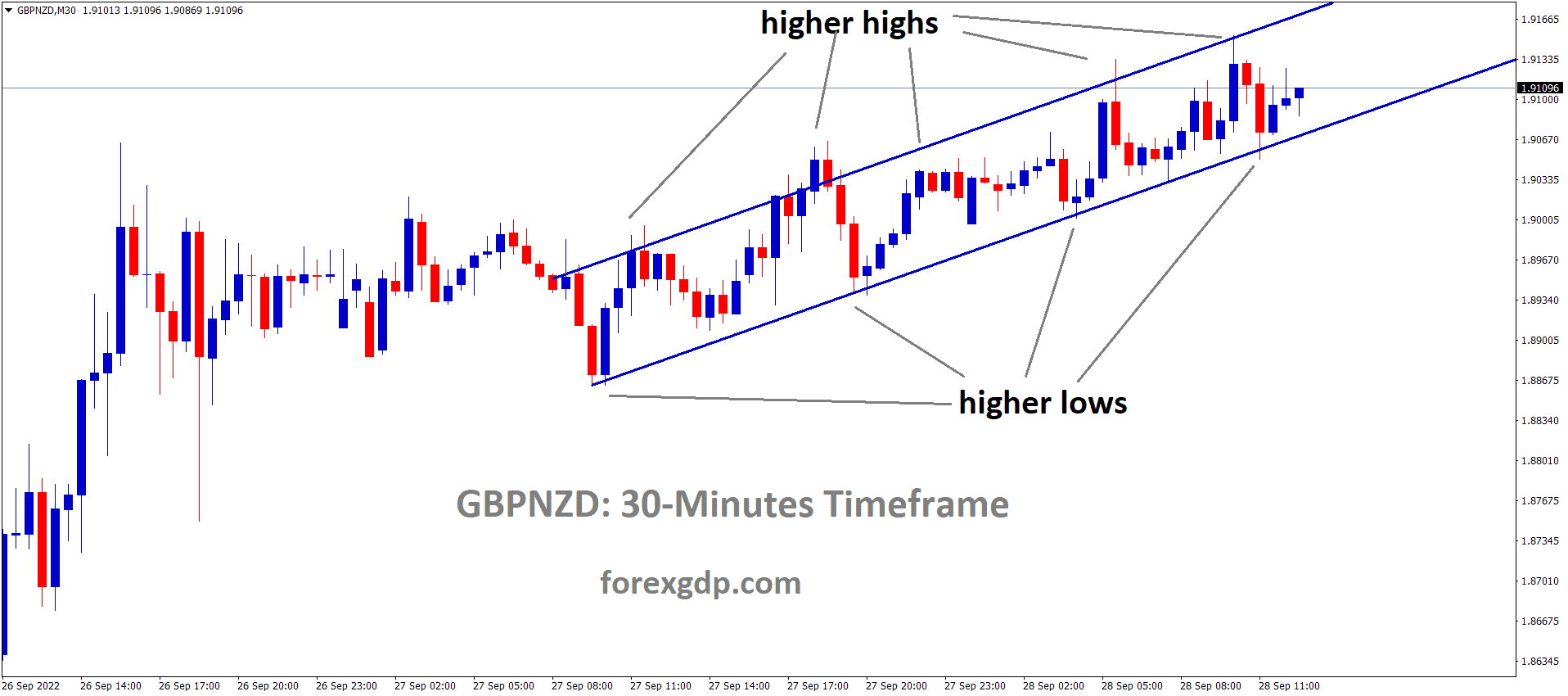 GBPNZD is moving in an Ascending channel and the market has rebounded from the higher low area of the channel.