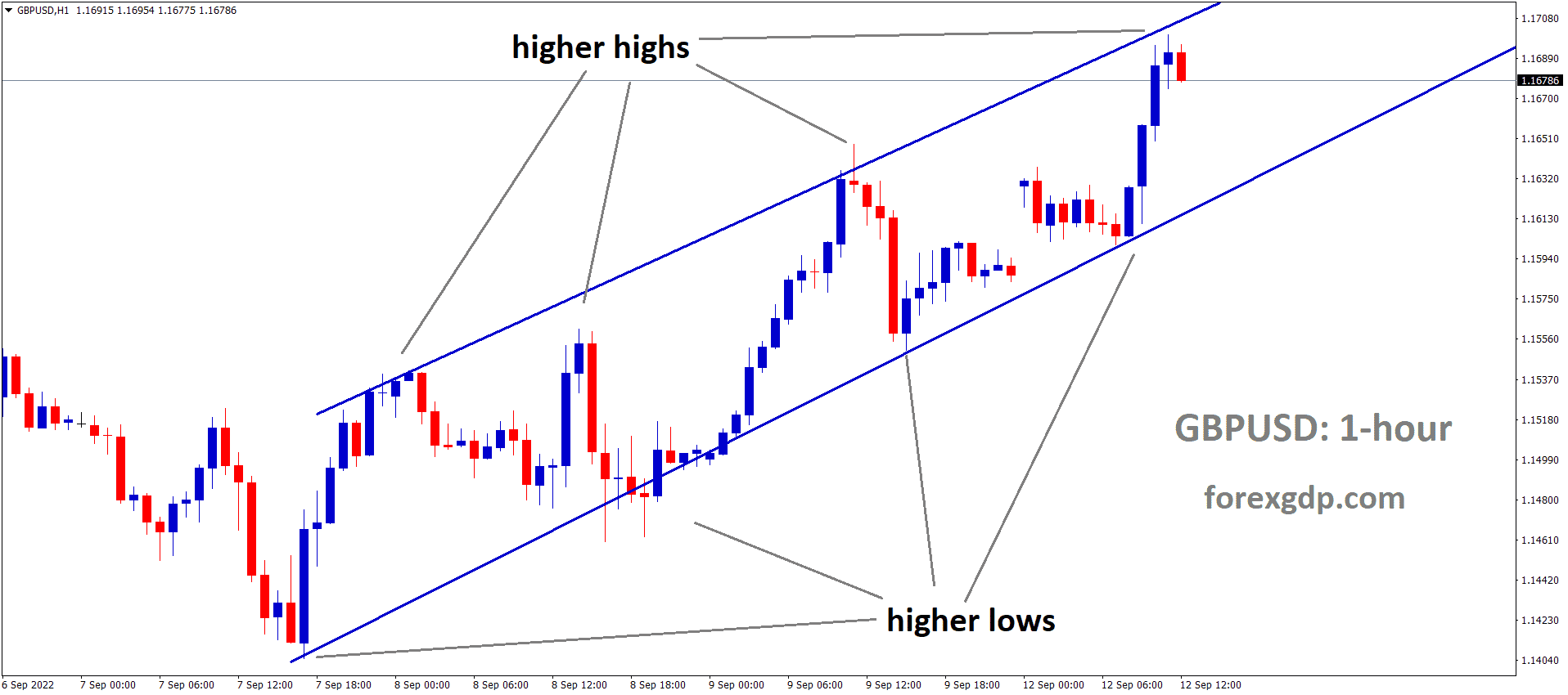 GBPUSD is moving in an Ascending channel and the market has fallen from the higher high area of the channel
