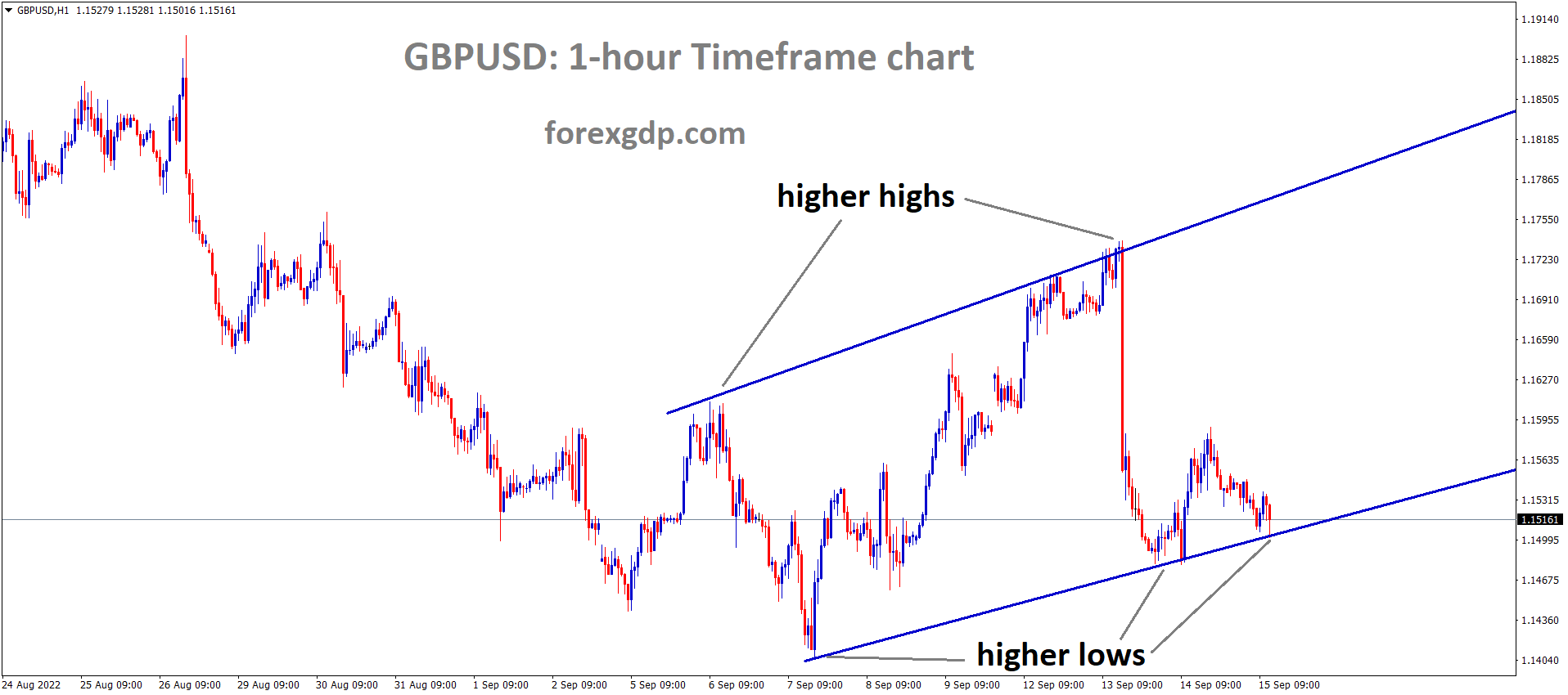 GBPUSD is moving in an Ascending channel and the market has reached the higher low area of the channel