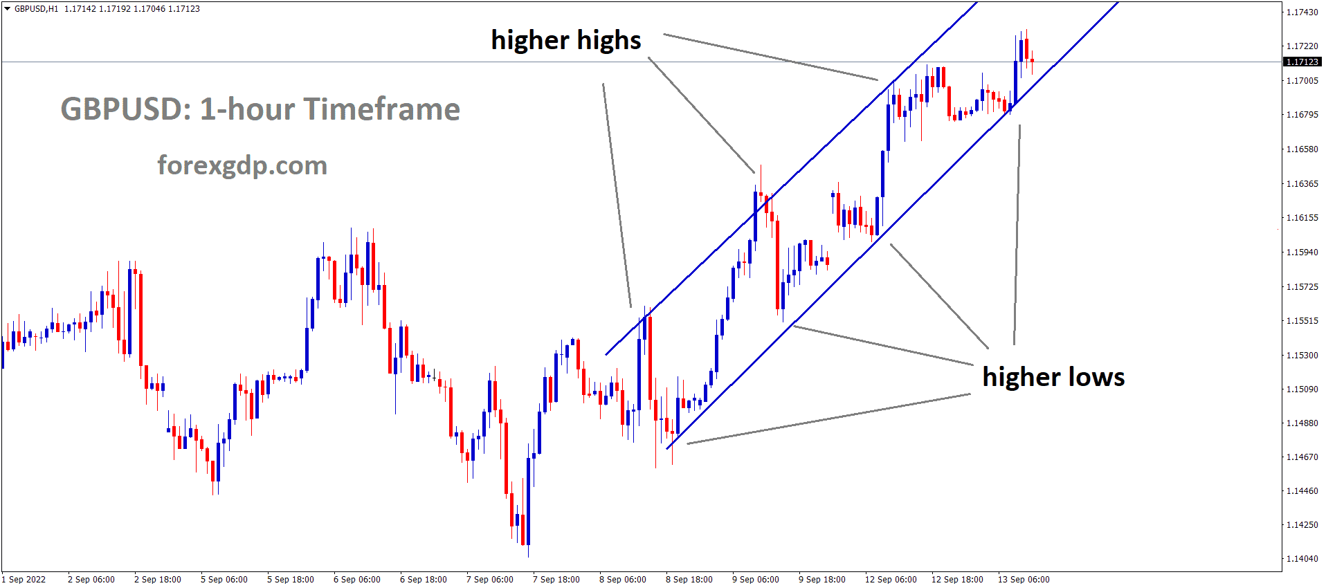 GBPUSD is moving in an ascending channel and the market has rebounded from the higher low area of the channel
