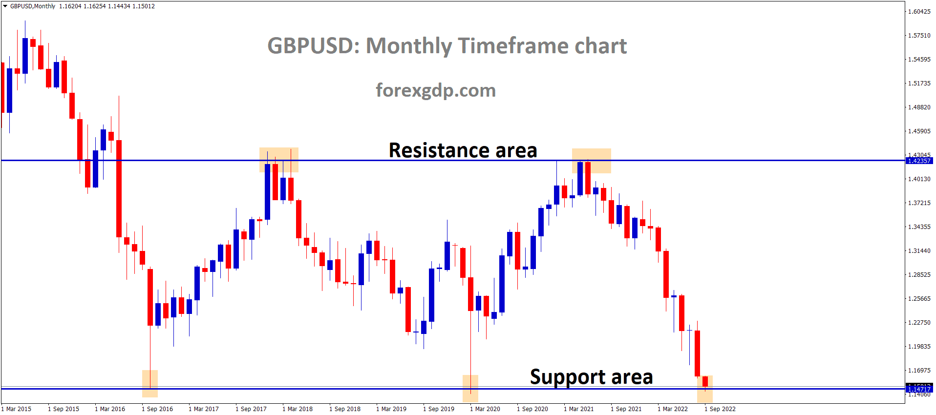 GBPUSD is moving in the Box Pattern and the market has reached the horizontal support area of the pattern 1