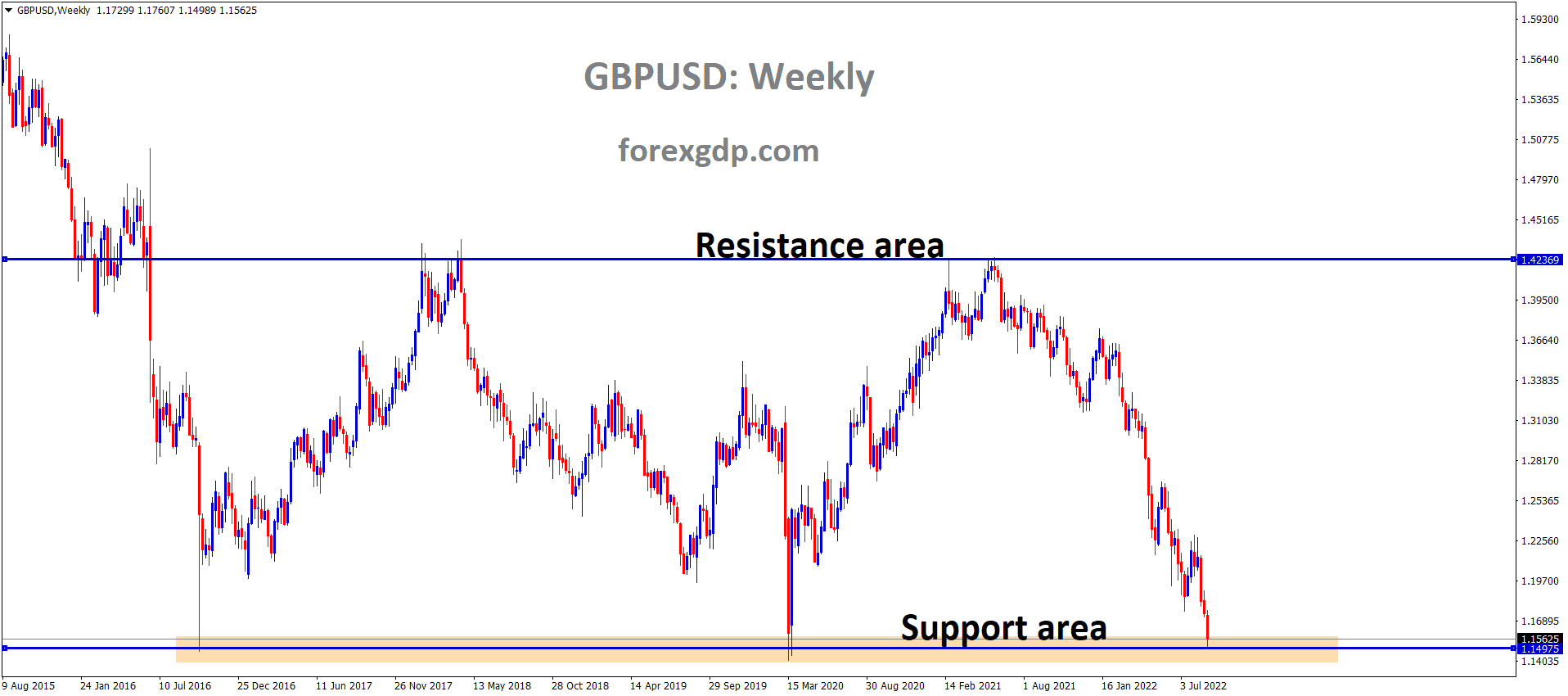 GBPUSD is moving in the Box pattern and the market has reached the horizontal support area of the pattern
