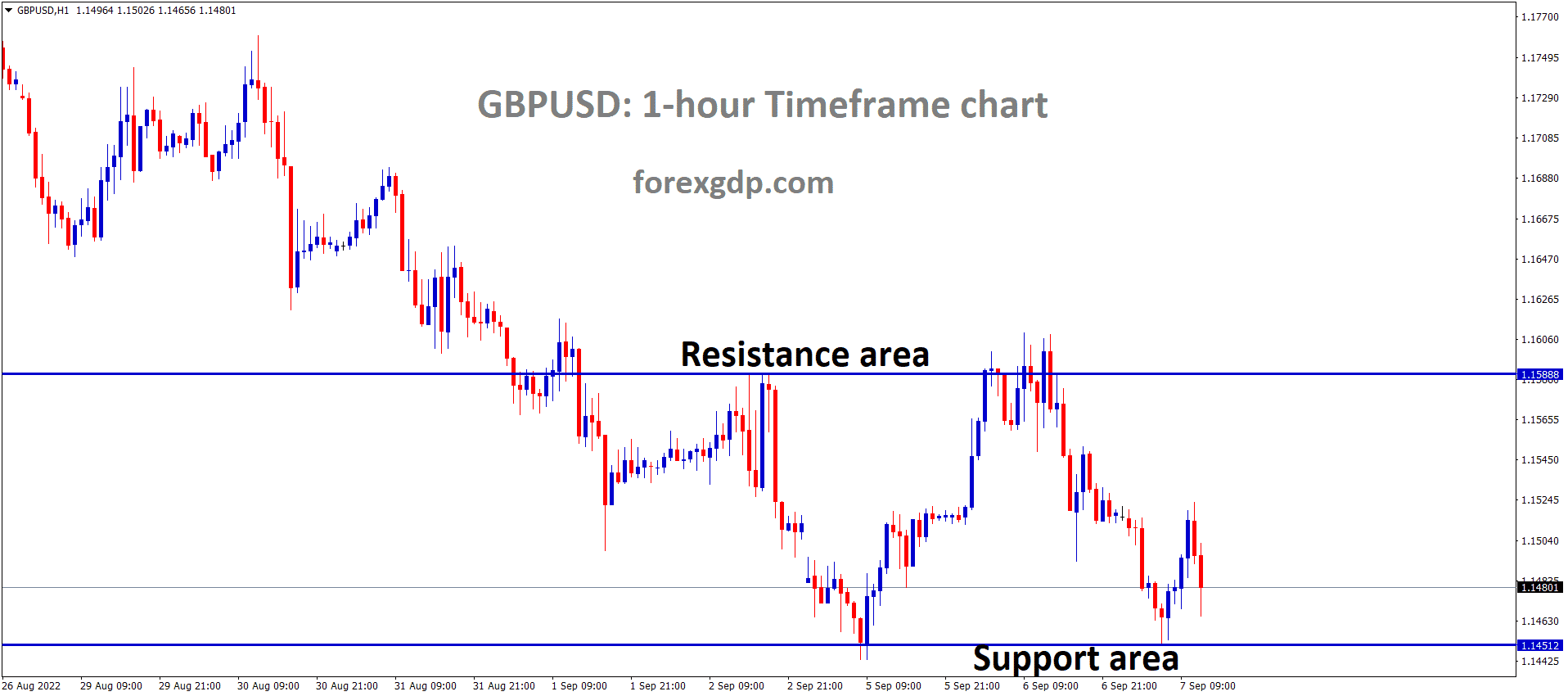 GBPUSD is moving in the Box pattern and the market has rebounded from the horizontal support area of the pattern.