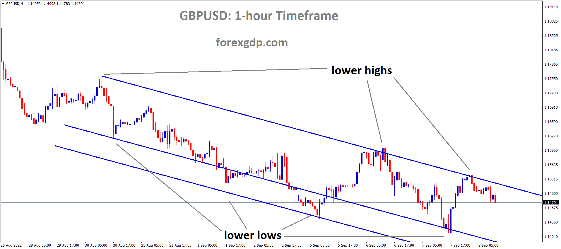 GBPUSD is moving in the Descending channel and the market has fallen from the lower high area of the channel.