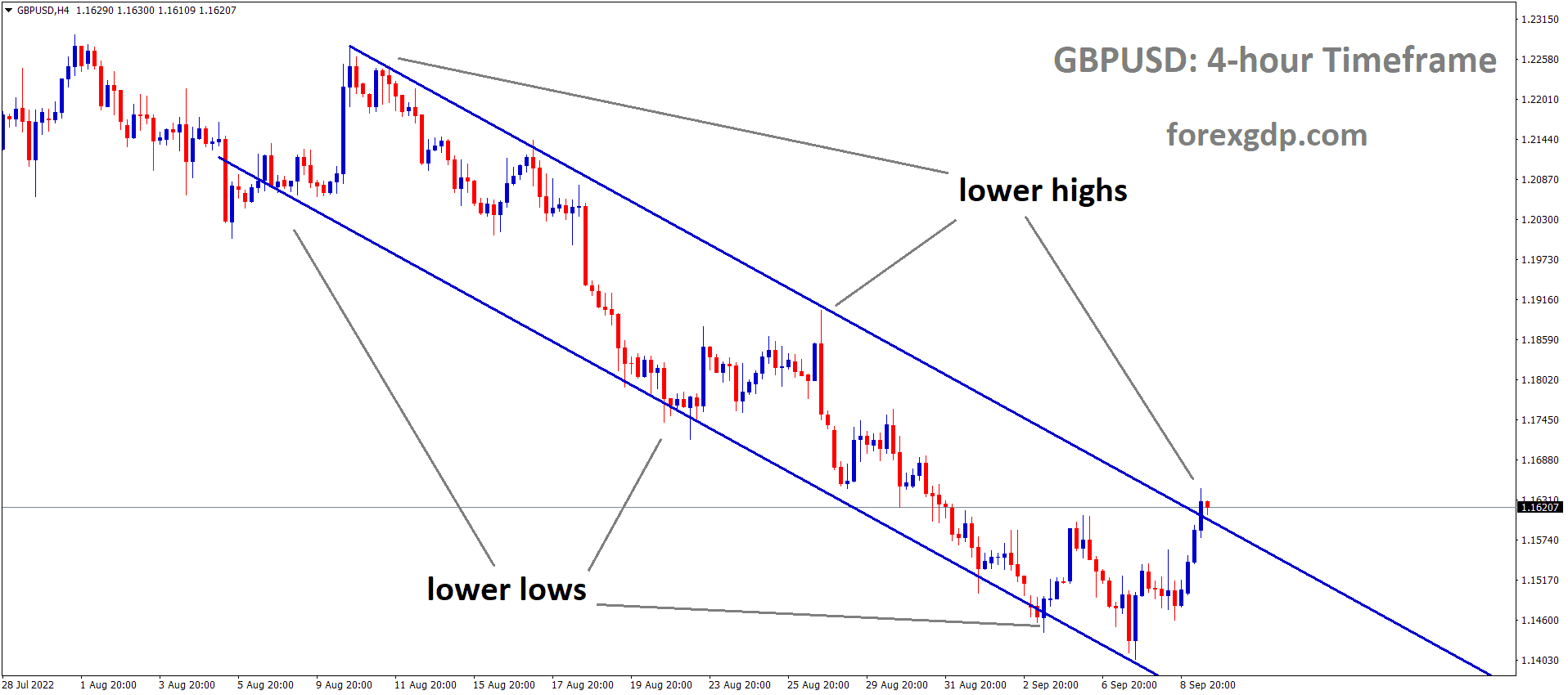 GBPUSD is moving in the Descending channel and the market has reached the lower high area of the channel 1