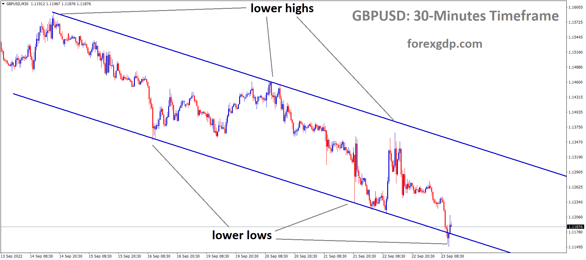 GBPUSD is moving in the Descending channel and the market has rebounded from the lower low area of the channel 1
