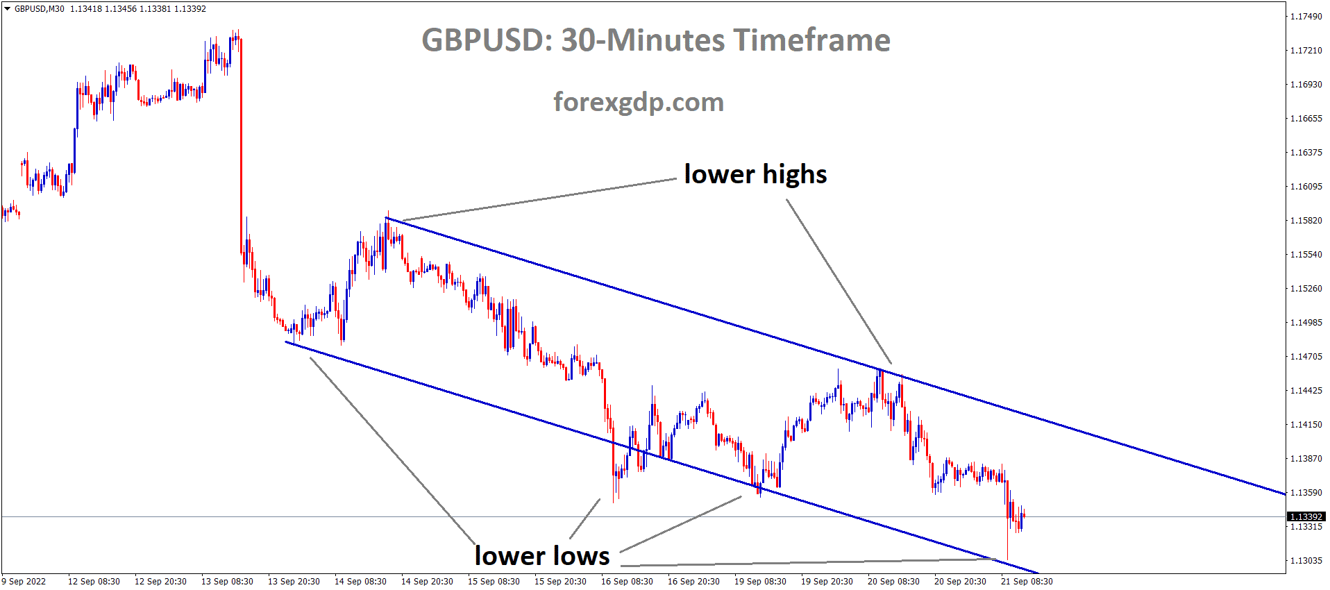 GBPUSD is moving in the descending channel and the market has rebounded from the lower low area of the channel