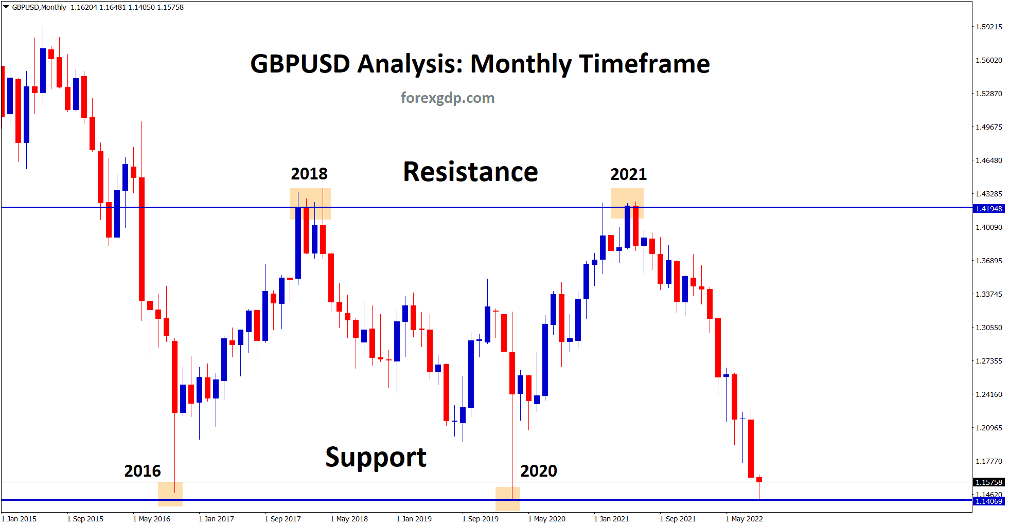 GBPUSD price at the strong support