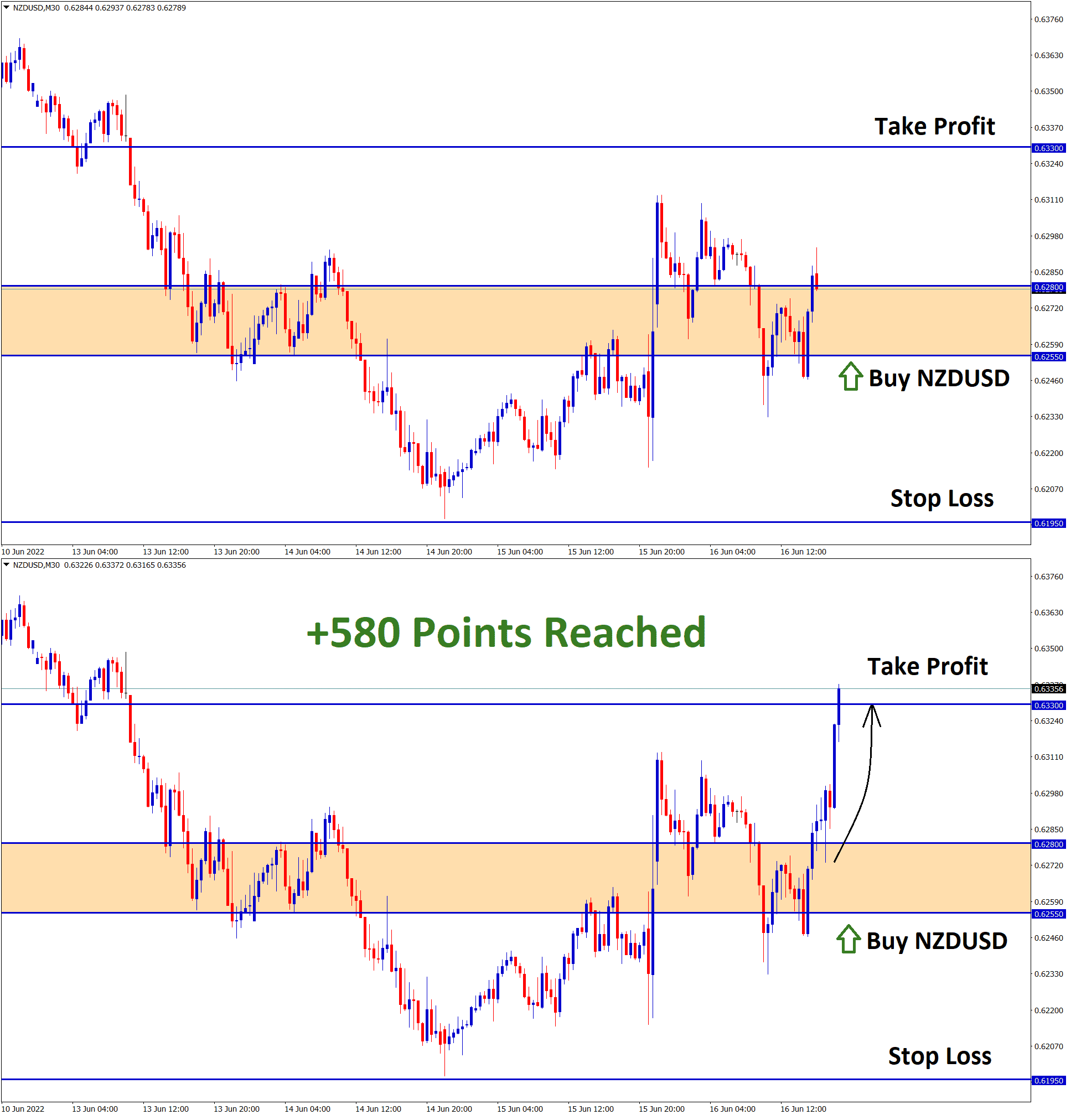 NZDUSD Jun16 T1 on Jun16 580 Points