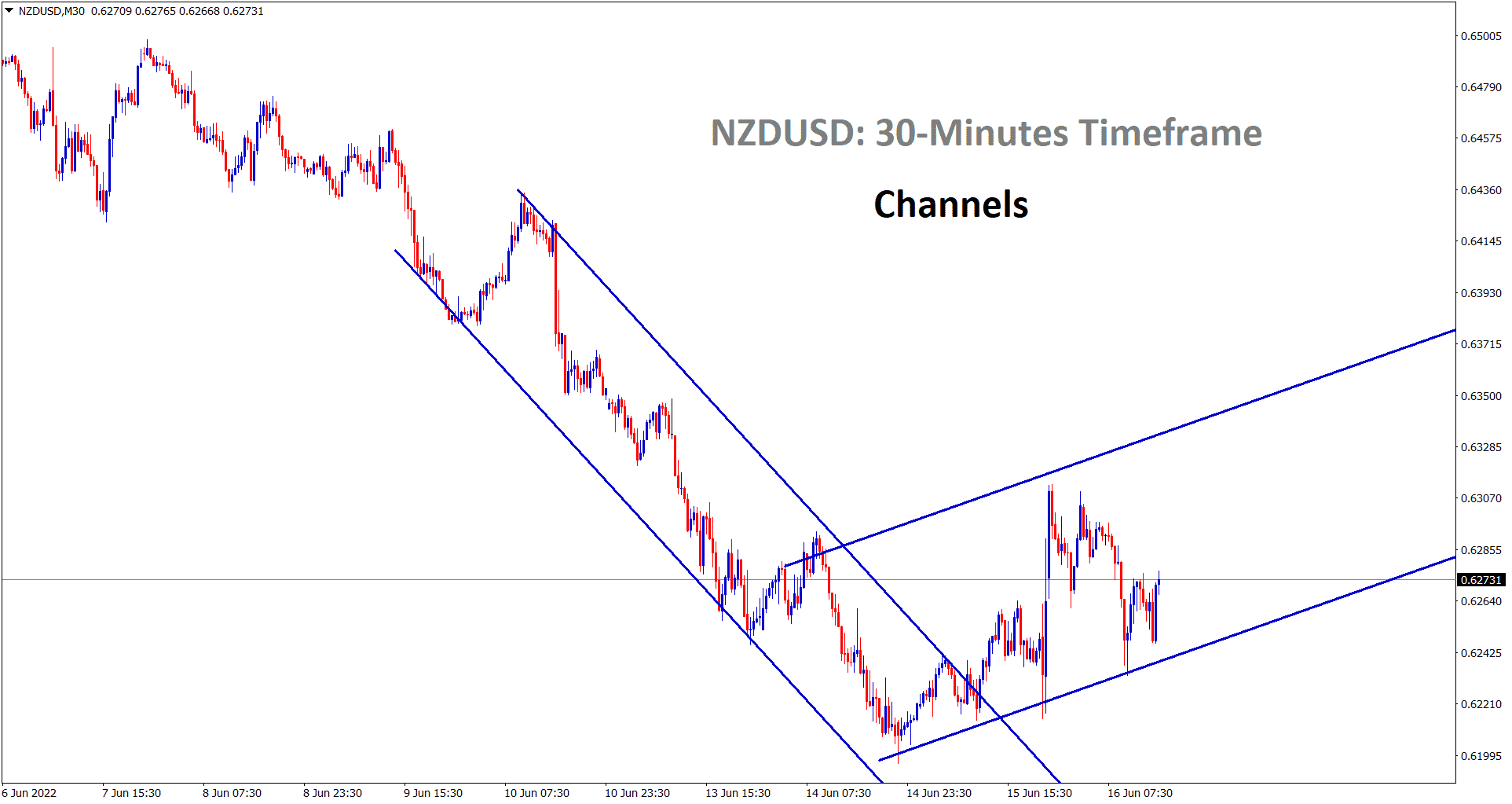 NZDUSD is moving between the channel ranges now moving in an ascending channel