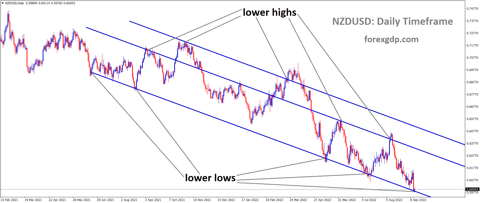 NZDUSD is moving in a Descending channel and the market has rebounded from the Lower Low area of the channel