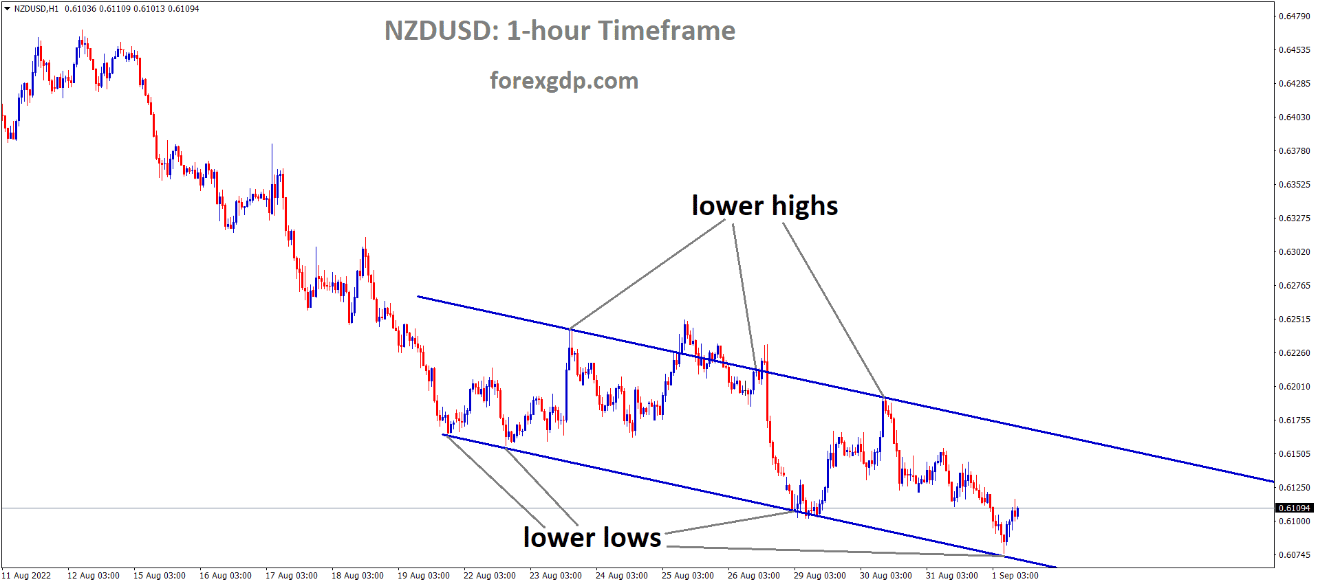 NZDUSD is moving in the Descending channel and the Market has rebounded from the lower low area of the channel.