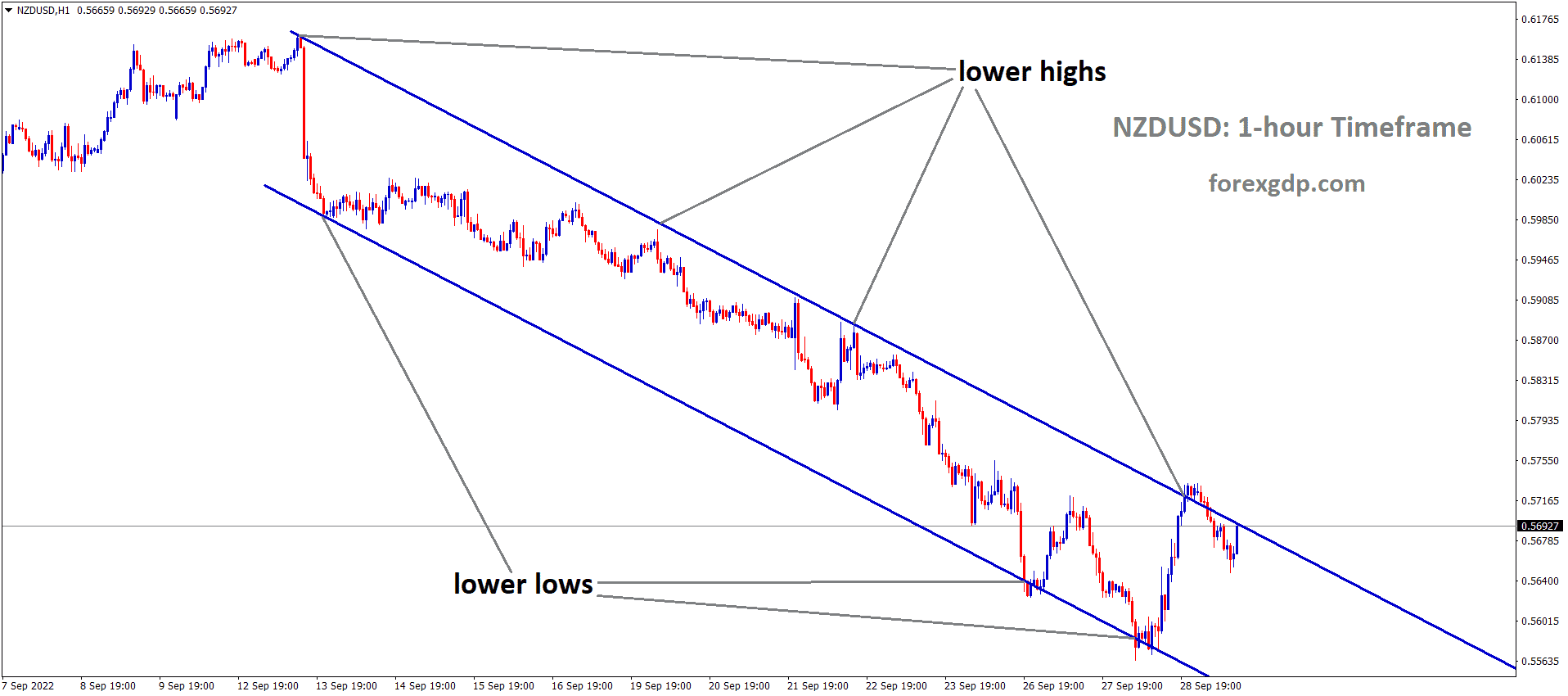 NZDUSD is moving in the Descending channel and the market has reached the lower high area of the channel 1