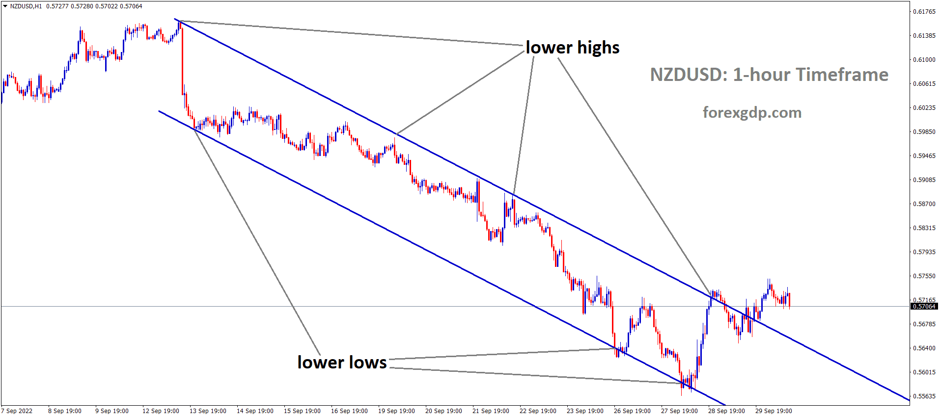 NZDUSD is moving in the Descending channel and the market has reached the lower high area of the channel 2