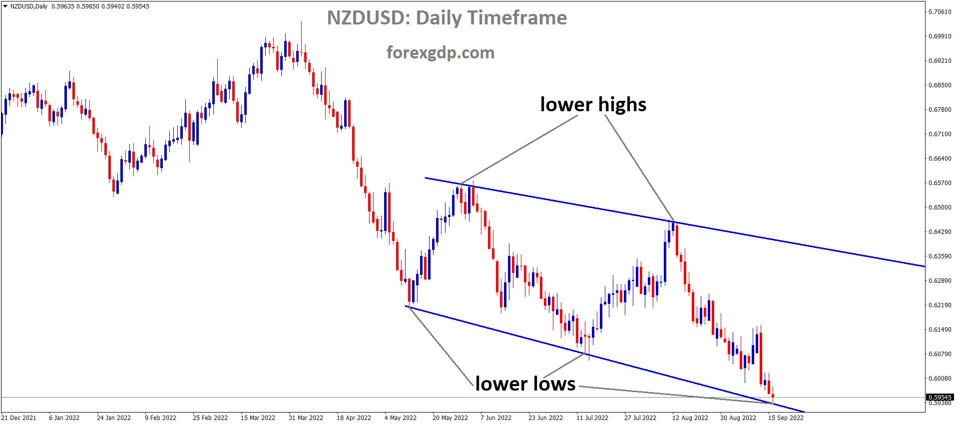 NZDUSD is moving in the Descending channel and the market has reached the lower low area of the channel 1