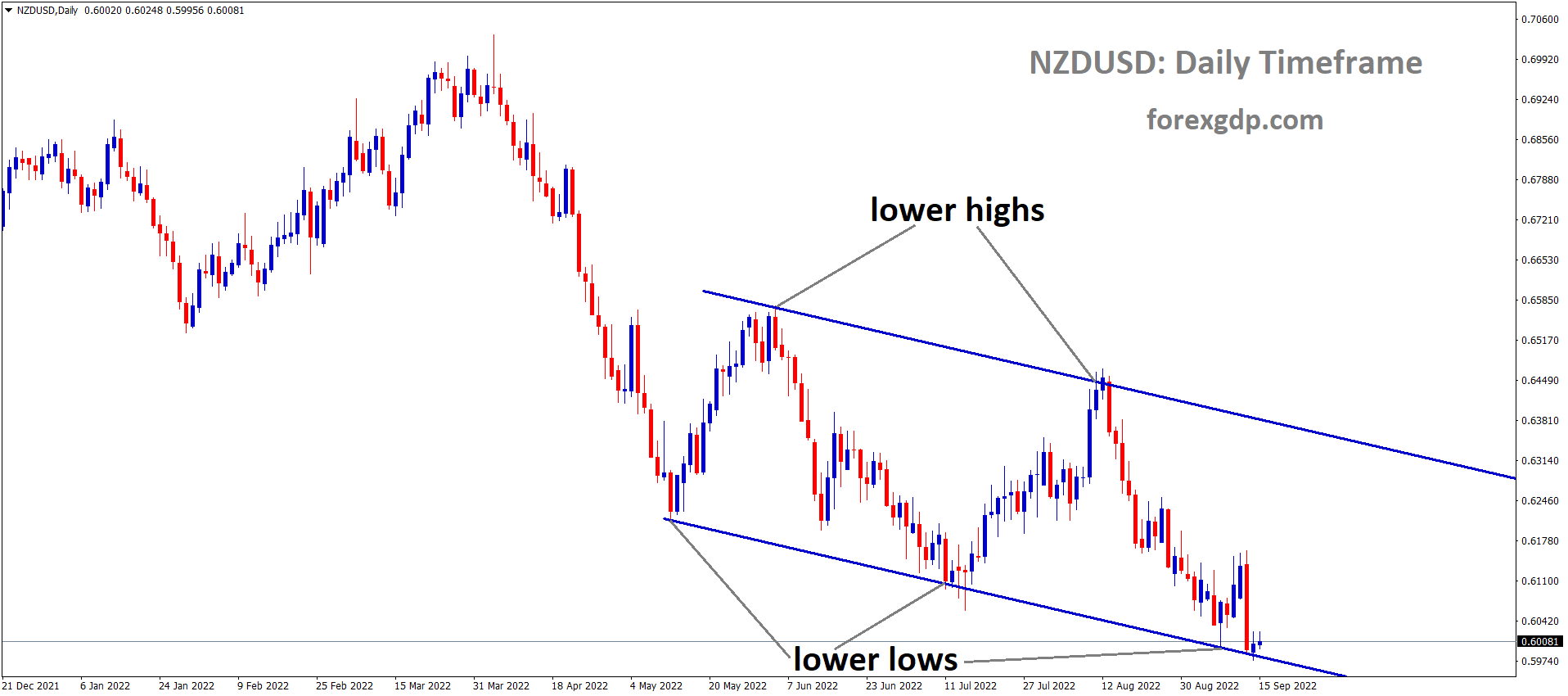 NZDUSD is moving in the Descending channel and the market has reached the lower low area of the channel