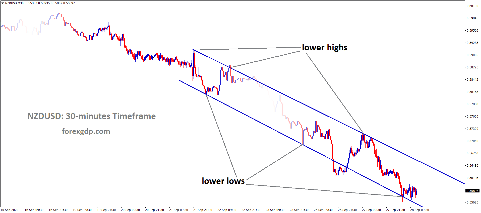 NZDUSD is moving in the Descending channel and the market has rebounded from the lower low area of the channel 1