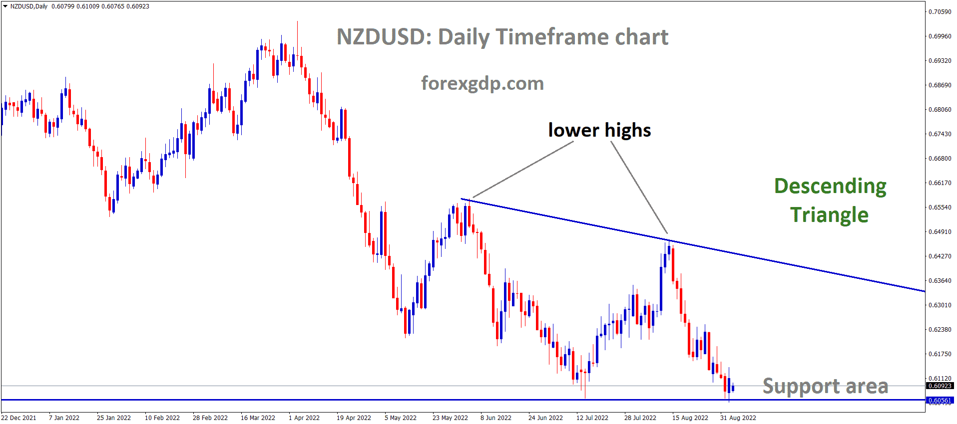 NZDUSD is moving in the Descending triangle pattern and the market has rebounded from the horizontal support area of the pattern 1