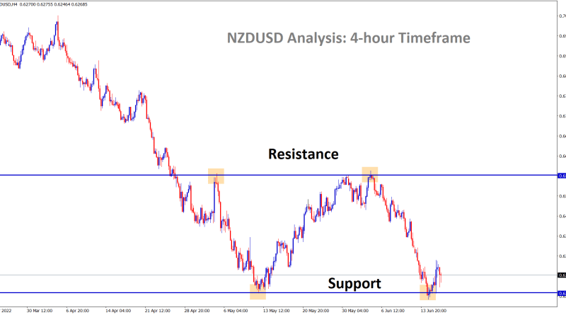 NZDUSD is rebounding from the horizontal support area in the 4hour timeframe