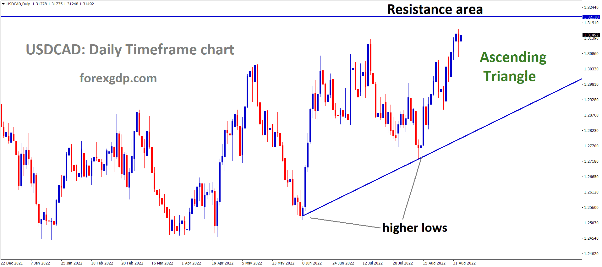 USDCAD is moving in an Ascending triangle pattern and the market has fallen from the horizontal resistance area of the pattern