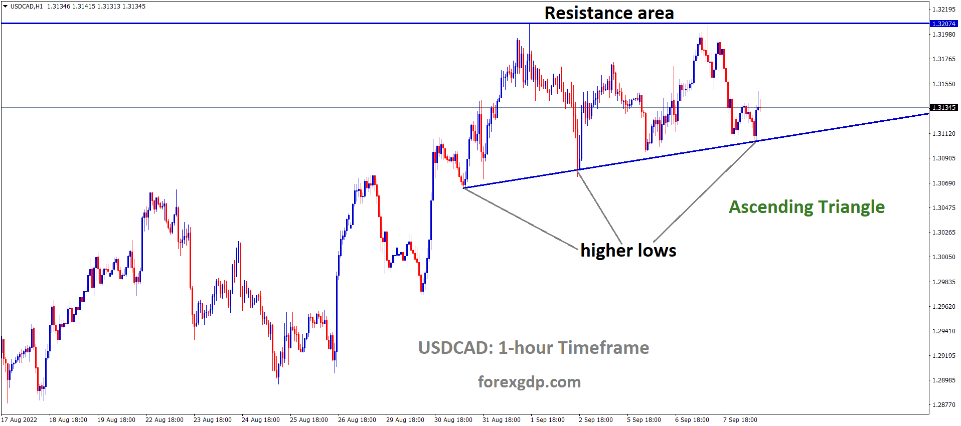 USDCAD is moving in an Ascending triangle pattern and the market has rebounded from the higher low area of the pattern.