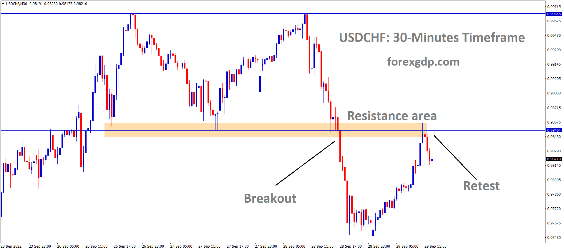 USDCHF has broken the Box pattern and the market is retested the Resistance area and Fallen from the Resistance area.