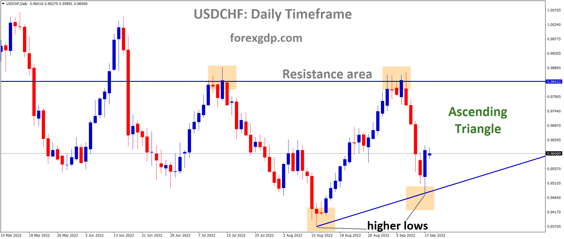 USDCHF is moving in an Ascending Triangle pattern and the market has rebounded from the higher low area of the Pattern.