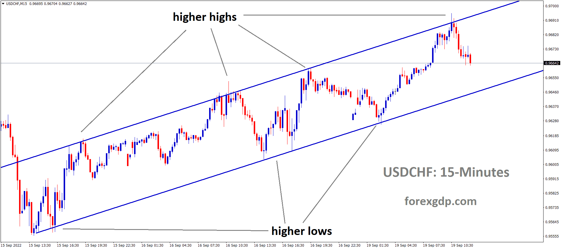 USDCHF is moving in an Ascending channel and the market has fallen from the higher high area of the channel 2
