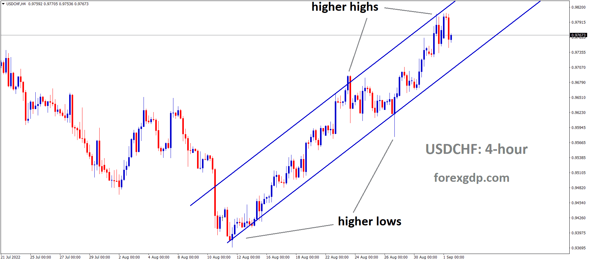USDCHF is moving in an Ascending channel and the market has fallen from the higher high area of the channel